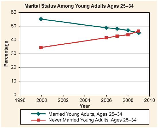 A table showing the percentage of young adults ages 25-34 married vs. never married, years 2000, 2006, 2007, 2008, 2009.