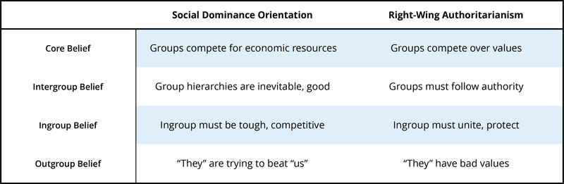 This table explains the difference between a social dominance orientation and right-wing authoritarianism. Where authoritarians are more likely to see competition as being about differences in values, and out-group members as having "bad values" people with a high social dominance orientation believe something different. They believe that groups compete for resources and that this competition is inevitable. People with high social dominance orientation are likely to believe that out-group members are "trying to beat us" but are not necessarily bad people.