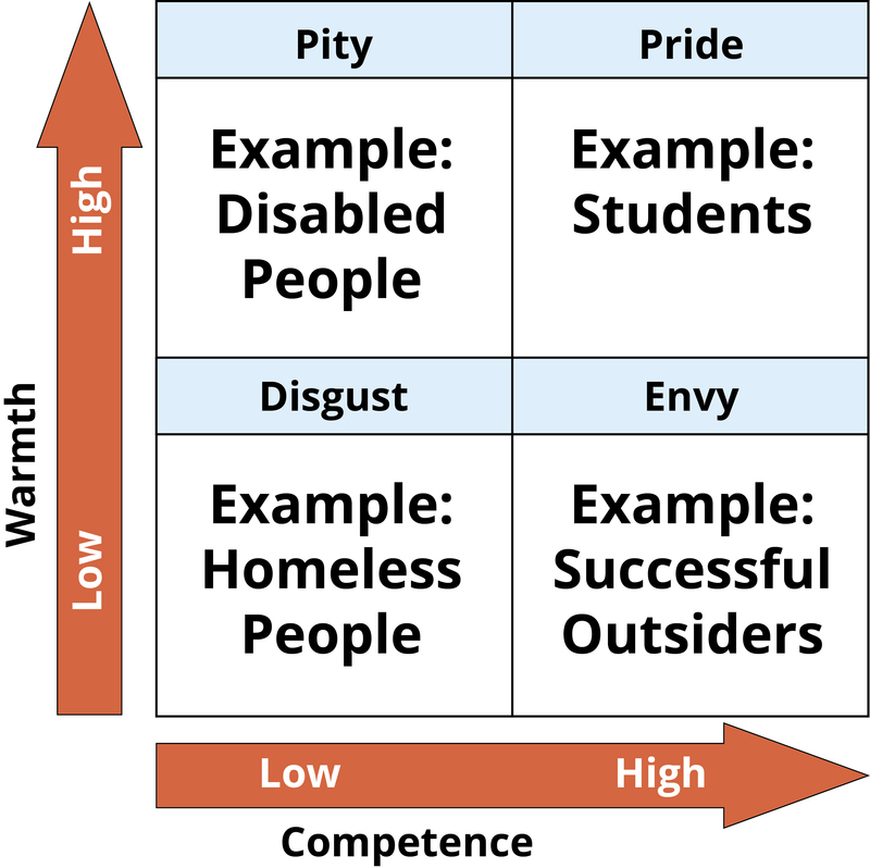 This 2 by 2 table also shows the stereotype content model. Where the earlier Figure outlined 4 distinct attitudes based on perceptions of warmth and competence, this Figure shows 4 distinct emotions. High warmth and low competence elicits pity. High warmth and high competence elicits pride. Low warmth and low competence elicits disgust. Low warmth and high competence elicits envy.