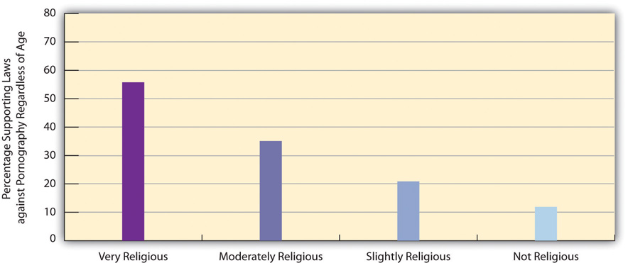Self-Reted Religiosity and Support for Laws Against Pornography Regardless of Age. This shows that the more religious someone is (not, slightly, moderately, and very), the more supportive they are about laws against pornography.