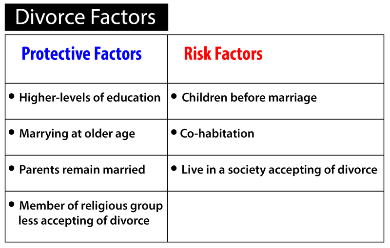 Protective and risk factors for divorce summarized from the text.