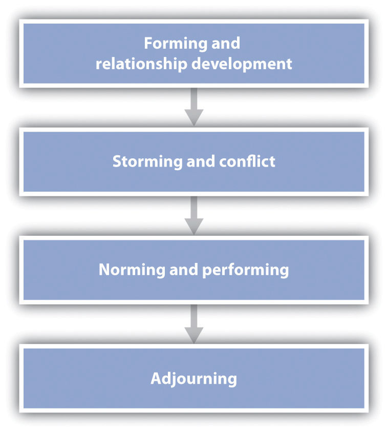 This figure represents a general model of the phases of group development, beginning with group formation and ending with adjournment. It should be kept in mind, however, that the stages are not necessarily sequential, nor do all groups necessarily pass through all stages.