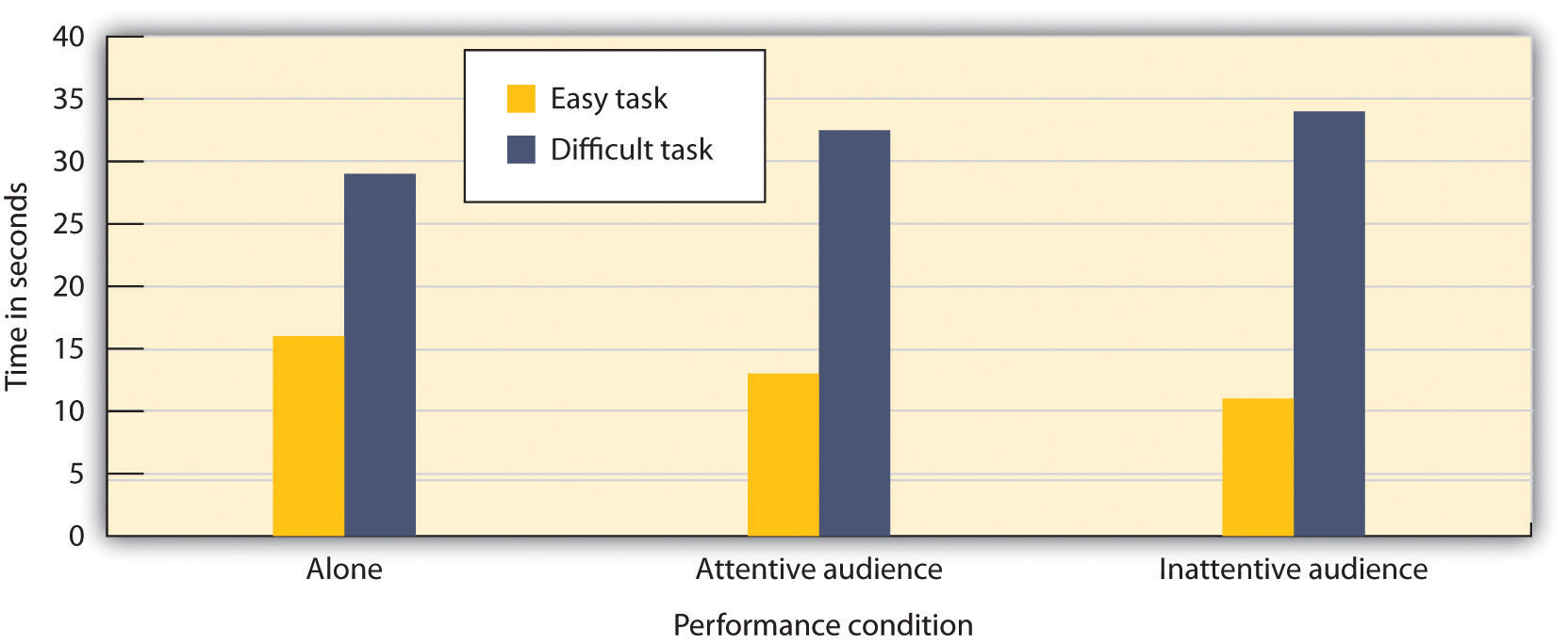 In this experiment, participants were asked to perform a well-learned task (tying their shoes) and a poorly learned task (putting on a lab coat that tied in the back). There is both a main effect of task difficulty and a task-difficulty-by-performance-condition interaction.