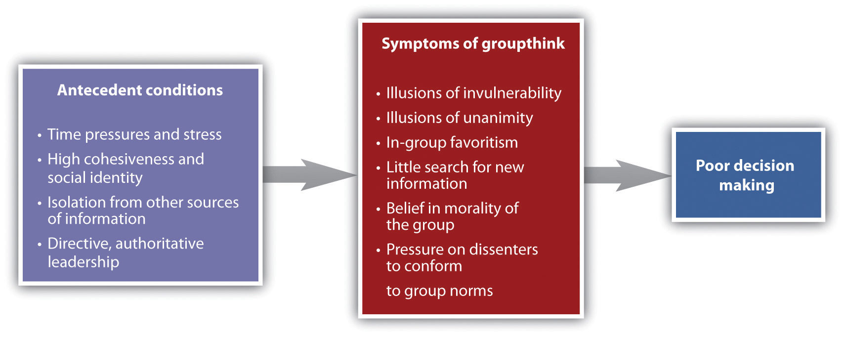 Antecedents and Outcomes of Groupthink: Antecedent conditions (time pressures and stress, high cohesiveness and social identity, isolation from other sources of information, directive, authoritative leadership). Symptoms of groupthink (illusions of invulnerability, illusions of unanimity, in-group favoritism, little search for new information, belief in morality of the group, pressure on dissenters to conform to group norms). Poor decision making