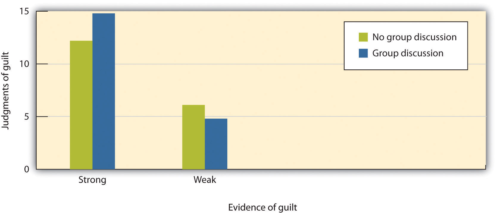 The juries in this research were given either strong or weak evidence about the guilt of a defendant and then were either allowed or not allowed to discuss the evidence before making a final decision. Demonstrating group polarization, the juries that discussed the case made significantly more extreme decisions than did the juries that did not discuss the case.