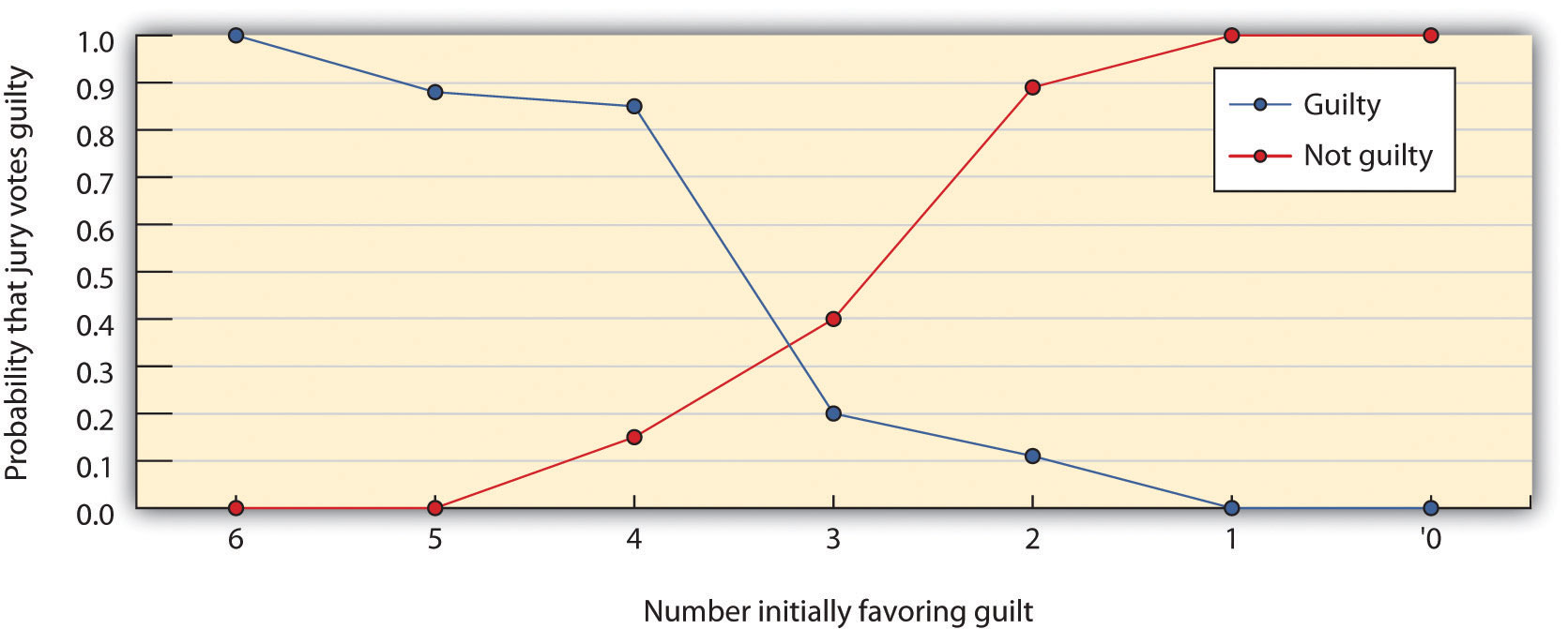 This figure shows the decisions of six-member mock juries that made “majority rules” decisions. When the majority of the six initially favored voting guilty, the jury almost always voted guilty, and when the majority of the six initially favored voting innocent, the jury almost always voted innocence. The juries were frequently hung (could not make a decision) when the initial split was three to three.