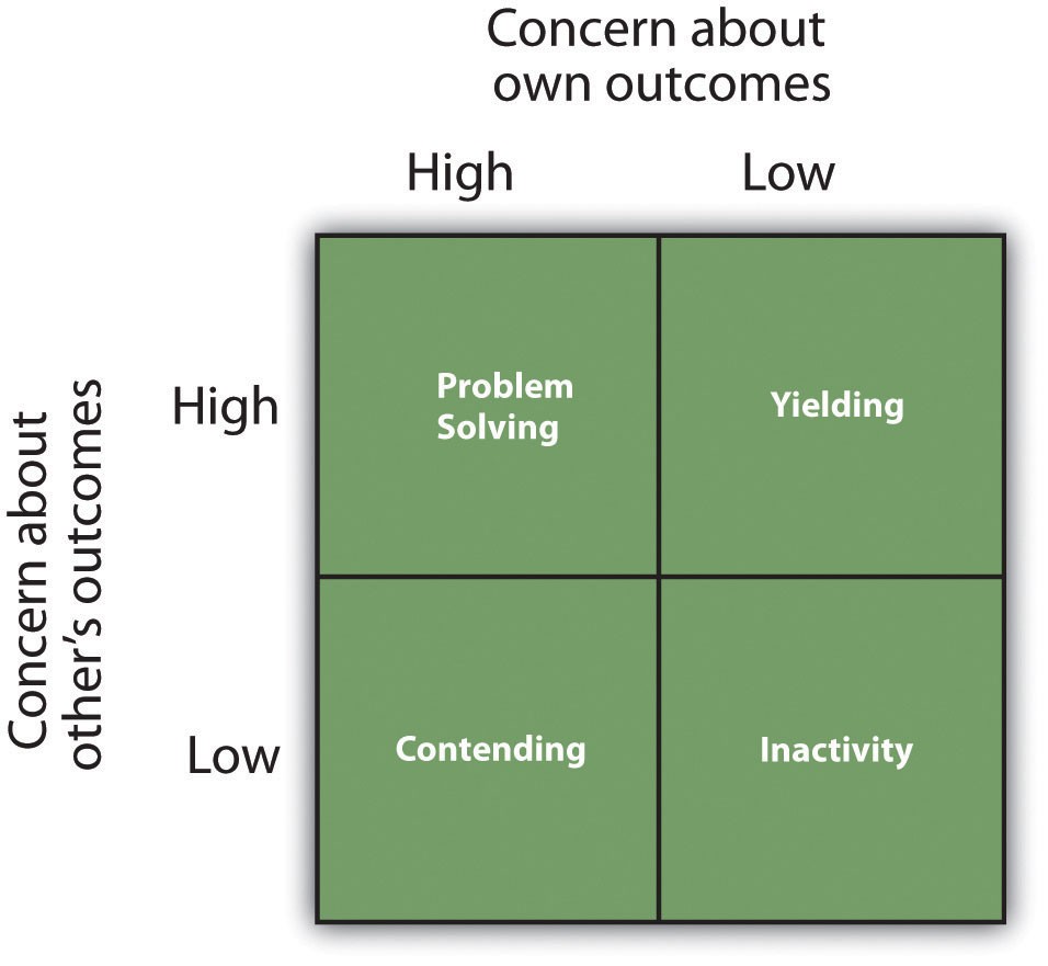 The Dual-Concern Model