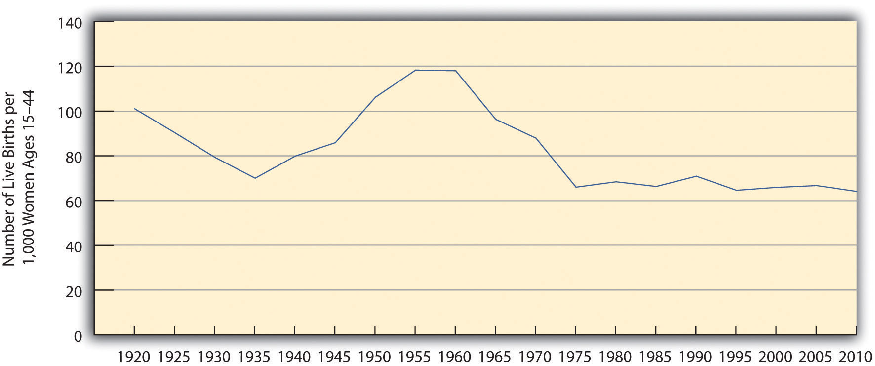 US General Fertility Rate. The graph decreases from 1920 to 1935, then increases until 1960. From there it falls again until 1975, then essentially plateaus until 2010