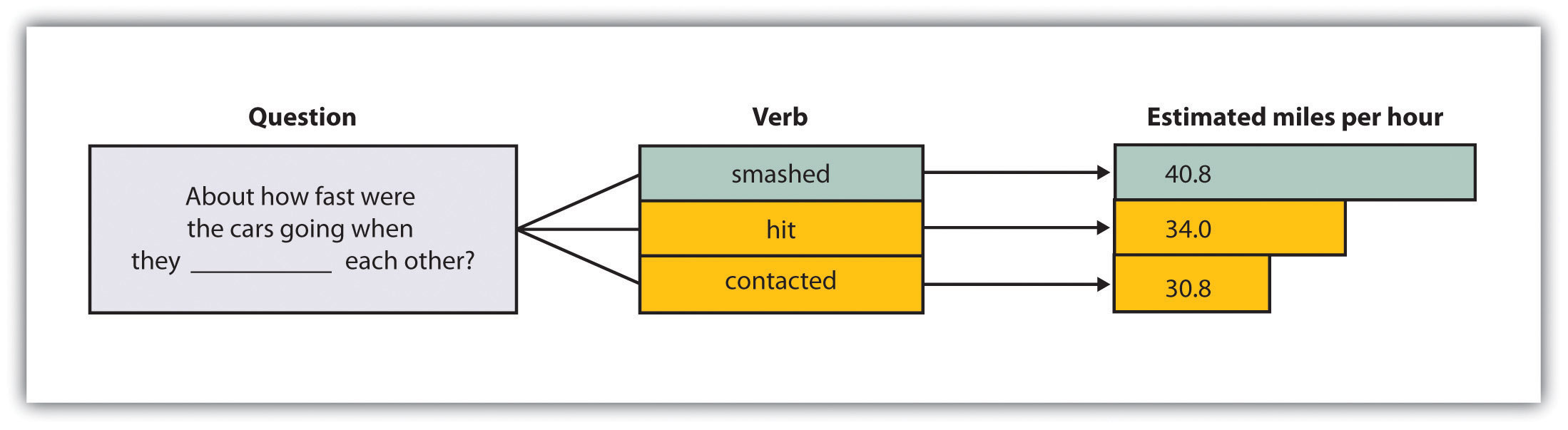 Participants viewed a film of a traffic accident and then answered a question about the accident. According to random assignment, the blank was filled by either “hit,” “smashed,” or “contacted” each other. The wording of the question influenced the participants’ memory of the accident. Data are from Loftus and Palmer (1974).