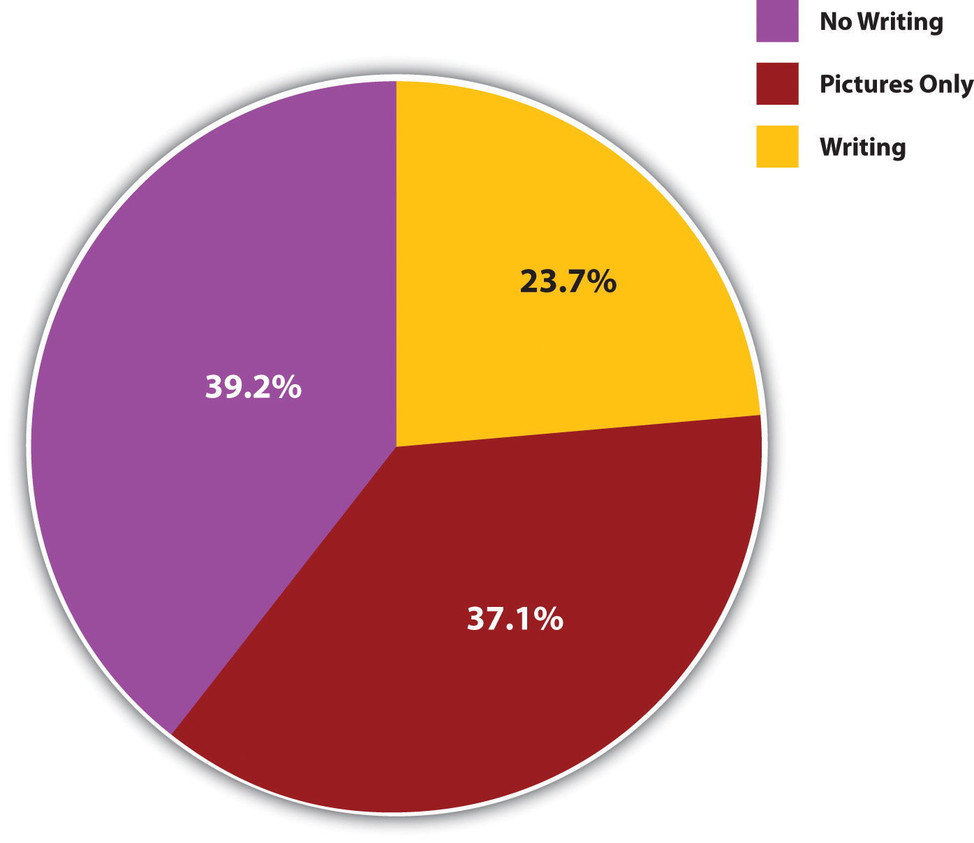 The Presence of Written Language (Percentage of Societies): 39.2% no writing, 37.1% pictures only, 23.7% writing
