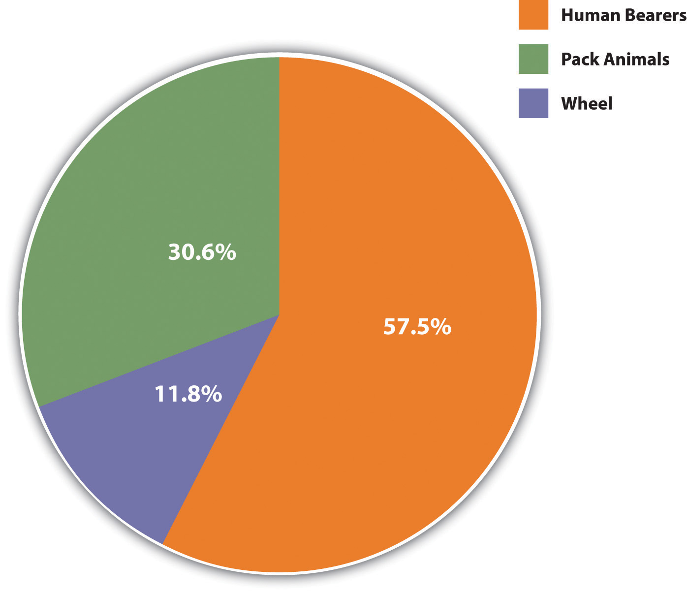 Primary means of moving heavy loads: 57.5% human bearers, 30.6% pack animals, 11.8% wheel