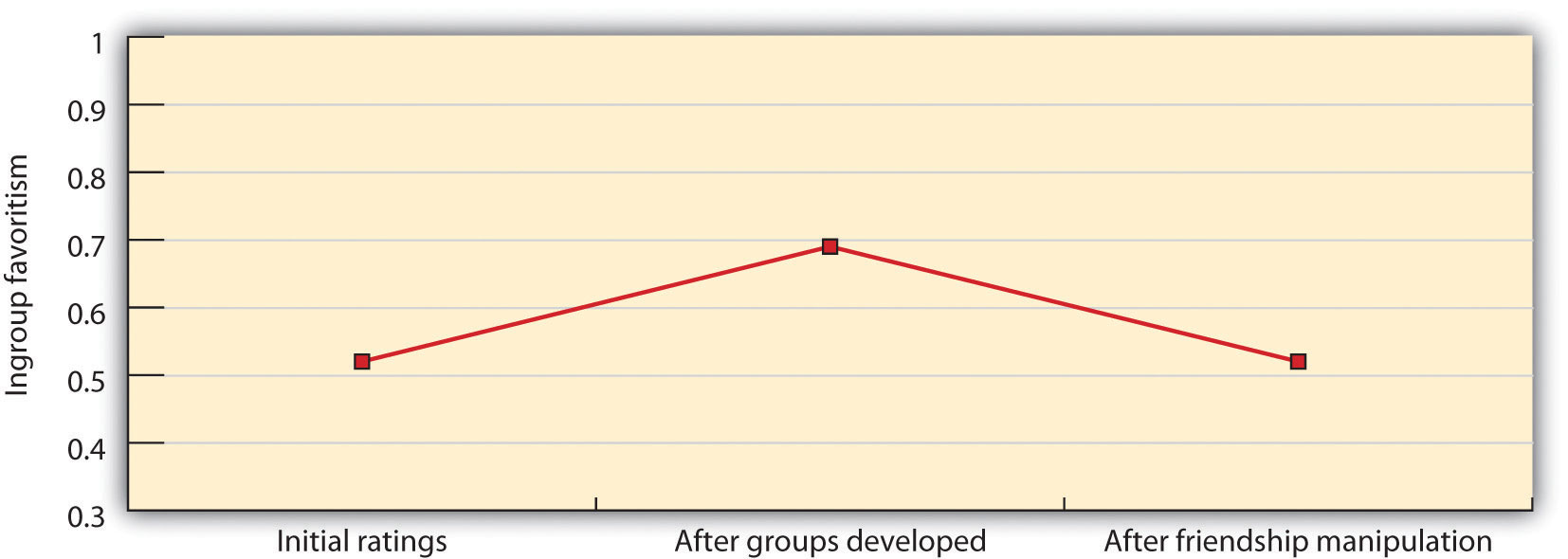 This figure shows how members of the two groups, which were in competition with each other, rated each other before and after the experimental manipulation of friendship.