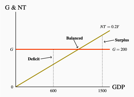 7 3 The Government S Budget And Budget Balance Social Sci Libretexts