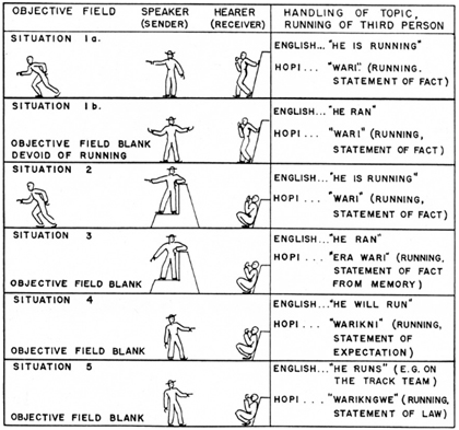 A chart from a 1940 publication by Whorf illustrates differences between a “temporal” language (English) and a “timeless” language (Hopi).