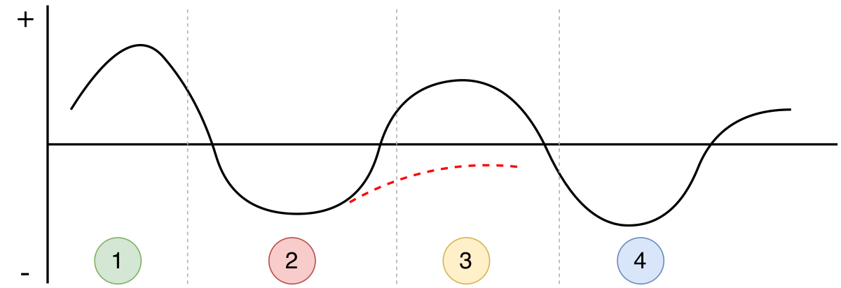 W-curve culture shock model