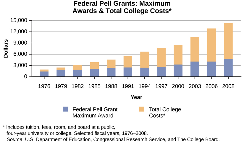 Na foto está um gráfico intitulado Federal Pell Grants: Maximum Awards & Totais College Costs. Isso inclui mensalidades, taxas, hospedagem e alimentação em uma universidade ou faculdade pública de quatro anos. Em 1976, cerca de $1.500 foi o prêmio máximo de subsídio de pell, e o custo total da escola foi de cerca de $2.000. Em 1979, cerca de $2.000 era o prêmio máximo de subsídio de pell, e o custo total da escola era de cerca de $2.750. Em 1982, cerca de $2.000 foi o prêmio máximo de subsídio de pell, e o custo total da escola foi de cerca de $3.100. Em 1985, cerca de $2.200 foi o prêmio máximo de subsídio de pell, e o custo total da escola foi de cerca de $4.200. Em 1988, cerca de $2.250 foi o prêmio máximo de subsídio de pell, e o custo total da escola foi de cerca de $5.000. Em 1991, cerca de $2.750 foi o prêmio máximo de subsídio de pell, e o custo total da escola foi de cerca de $5.500. Em 1994, cerca de $2.600 foi o prêmio máximo de subsídio de pell, e o custo total da escola foi de cerca de $6.500. Em 1997, cerca de $2.900 foi o prêmio máximo de subsídio de pell, e o custo total da escola foi de cerca de $7.700. Em 2000, cerca de $3.100 foi o prêmio máximo de bolsa de trabalho, e o custo total da escola foi de cerca de $8.500. Em 2003, cerca de $4.000 foi o prêmio máximo de subsídio de pell, e o custo total da escola foi de cerca de $10.500. Em 2006, cerca de $4.000 foi o prêmio máximo de subsídio de pell, e o custo total da escola foi de cerca de $13.000. Em 2008, cerca de $5.200 foi o prêmio máximo de subsídio de pell, e o custo total da escola foi de cerca de $14.500.