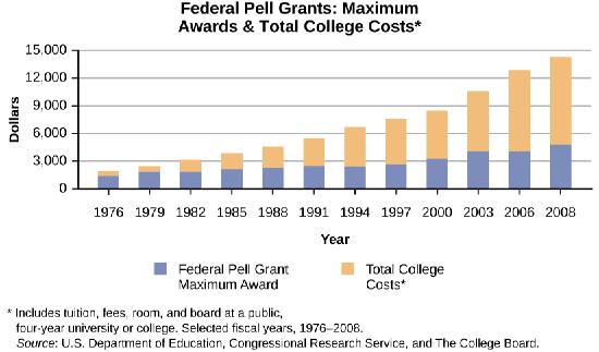 Pictured is a graph titled Federal Pell Grants: Maximum Awards & Totals College Costs. This includes tuition, fees, room, and board at a public four year university or college.  In 1976, about $1,500 was the maximum pell grant award, and the total cost of school was about $2,000. In 1979, about $2,000 was the maximum pell grant award, and the total cost of school was about $2,750. In 1982, about $2,000 was the maximum pell grant award, and the total cost of school was about $3,100. In 1985, about $2,200 was the maximum pell grant award, and the total cost of school was about $4,200. In 1988, about $2,250 was the maximum pell grant award, and the total cost of school was about $5,000. In 1991, about $2,750 was the maximum pell grant award, and the total cost of school was about $5,500. In 1994, about $2,600 was the maximum pell grant award, and the total cost of school was about $6,500. In 1997, about $2,900 was the maximum pell grant award, and the total cost of school was about $7,700. In 2000, about $3,100 was the maximum pell grant award, and the total cost of school was about $8,500. In 2003, about $4,000 was the maximum pell grant award, and the total cost of school was about $10,500. In 2006, about $4,000 was the maximum pell grant award, and the total cost of school was about $13,000. In 2008, about $5,200 was the maximum pell grant award, and the total cost of school was about $14,500.