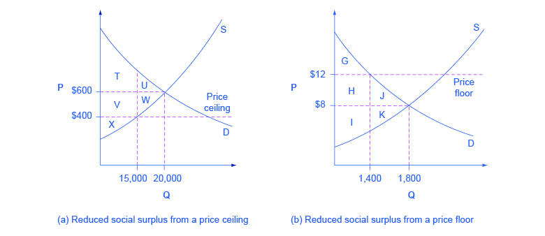 يوضح الرسمان البيانيان كيف يتأثر التوازن بحدود الأسعار وأسقف الأسعار.