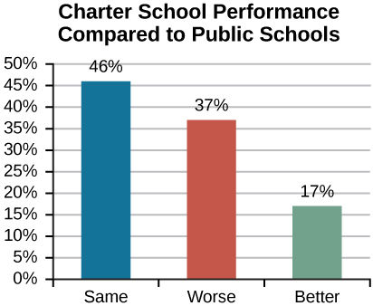 Na foto está um gráfico intitulado Desempenho de escolas charter em comparação com escolas públicas. 46% dos estudantes em escolas charter e escolas públicas tiveram desempenho no mesmo nível. 37% dos estudantes de escolas charter se saíram pior e 17% dos estudantes de escolas charter se saíram melhor.