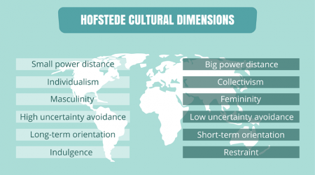 Las dimensiones culturales de Hofestede. Descrito en el texto a continuación