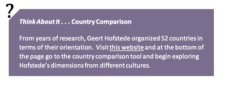 Piénsalo: Comparando países. A partir de años de investigación Geert Hofstede organizó 52 países en cuanto a su orientación. Visite el sitio web al final de la página, vaya a la tabla comparativa de países y comience a explorar las dimensiones del Hofstede de diferentes culturas