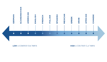 A horizontal scale showing varying levels of a measurement, labeled from "not extreme" to "extreme" with indicators along the line.