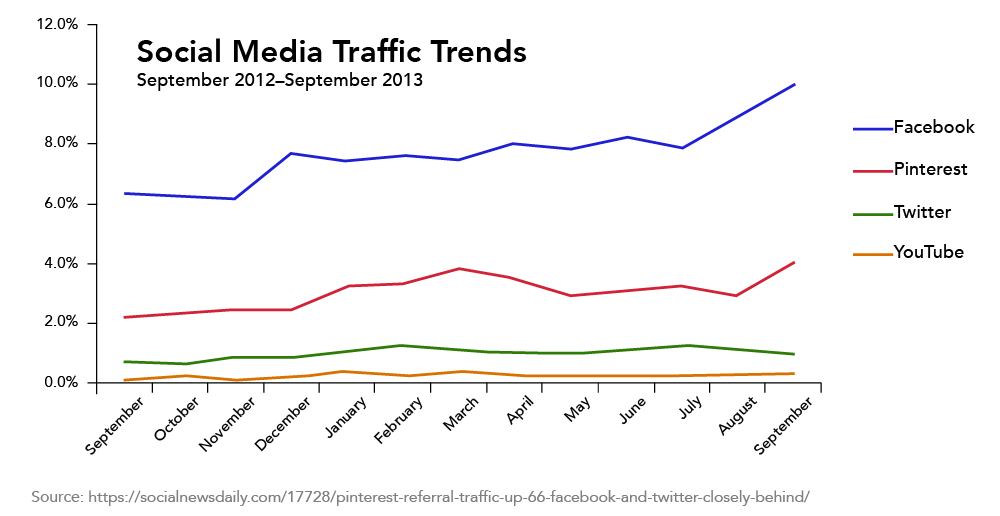 A line graph showing Social Media Traffic Trends. Facebook (blue line), Pinterest (red line), Twitter (green line), and YouTube (orange line) are all displayed.