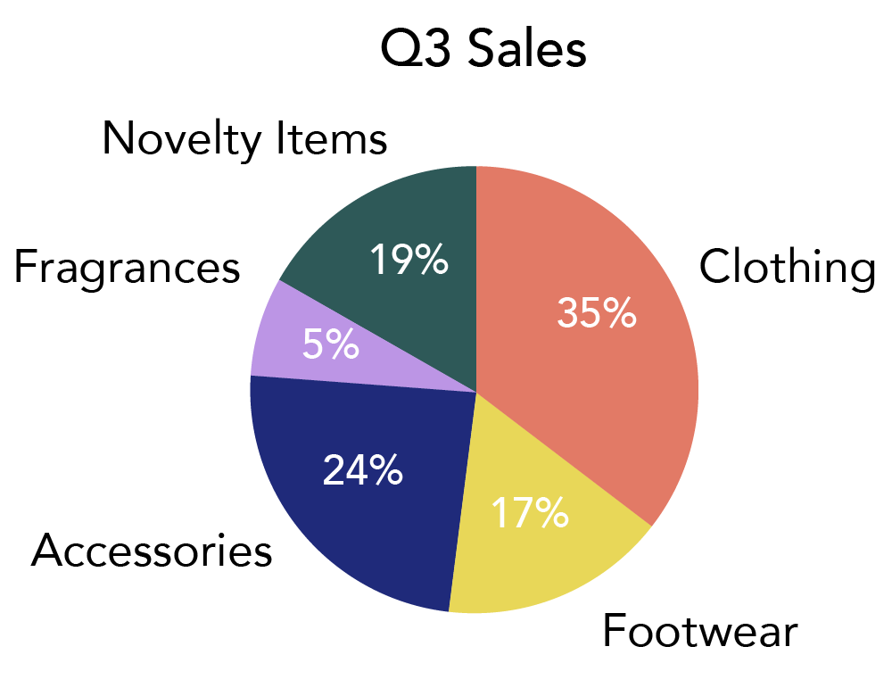 A pie chart displaying Q3 sales. Sections of the chart include clothing (orange), novelty items (green), fragrances (purple), accessories (blue), and footwear (yellow).