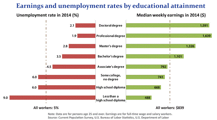 Chart: Earnings and unemployment rates by educational attainment. The middle shows a range of degree levels, highest to lowest. On the left, in red, the unemployment rate in 2014 (%) is shown in a bar graph; on the right, in green, Median weekly earnings in 2014 ($) is shown. From top down: Doctoral degree: 2.1% unemployment, $1591 earnings. Professional degree: 1.9%, $1639. Master's degree: 2.8%, $1326. Bachelor's degree: 3.5%, $1101. Associate's degree: 4.5%, $792. Some college, no degree: 6.0%, 741. High school diploma: 6.0%, $668. Less than a high school diploma: 9%, $488. All workers: 5% unemployment, $839 median weekly earnings. Note: data are for persons age 25 and over. Earnings are for full-time wage and salary workers. Source: Current Population Survey, US Bureau of Labor Statistics, US Department of Labor.