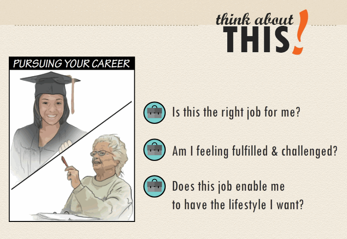 Powerpoint Slide: "Think about THIS!" At left, a divided image labeled "Pursuing Your Career" shows a drawing of a young woman in a graduation gown and an older woman seated in a classroom. Bullets on the right read, Is this the right job for me?, Am I feeling fulfilled and challenged?, and Does this job enable me to have the lifestyle I want?