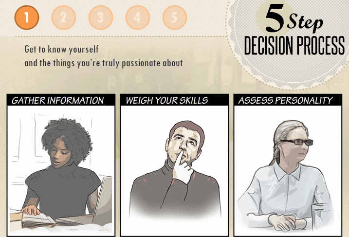 PowerPoint Slide: Numbers 1-5 appear in orange circles at the top, "1" being highlighted; title on top right is "5 Step Decision Process." Text at top reads Get to know yourself and the things you're truly passionate about. Three images at the bottom: left is a drawing of a young woman studying, labeled Gather Information. Middle is a man in a thinking posture, labeled Weigh Your Skills. Right is a woman seated, wearing glasses, labeled Assess Personality.