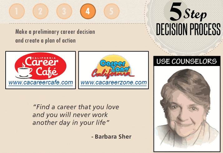 PowerPoint Slide: Numbers 1-5 appear in orange circles at the top, “4” being highlighted; title on top right is "5 Step Decision Process." Text at top reads Make a preliminary career decision and create a plan of action. Two website logos and addresses are in the middle: California Career Cafe, www.cacareercafe.com, and Career Zone California, www.cacareerzone.com. On the right is a drawing of a woman, titled “Use counselors.” The bottom shares a quote: “Find a career that you love and you will never work another day in your life” - Barbara Sher.