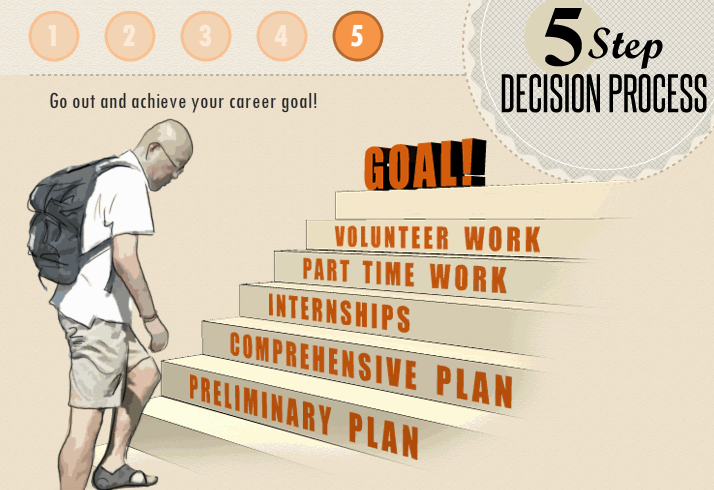 PowerPoint Slide: Numbers 1-5 appear in orange circles at the top, “5” being highlighted; title on top right is "5 Step Decision Process." Text at top reads Go out and achieve your career goal! A drawing shows a man wearing a backpack at the bottom of a set of steps, with the phrases written on each riser. From bottom to top, they read: preliminary plan, comprehensive plan, internships, part time work, volunteer work, GOAL!
