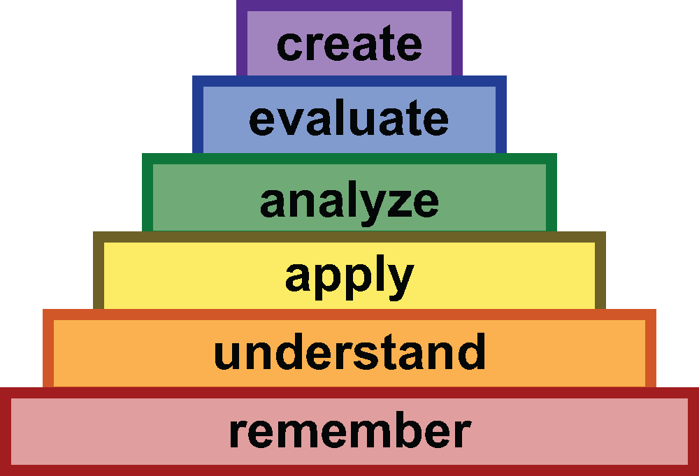 Bloom's Taxonomy triangle chart. From the bottom to the top: Remembering, Understanding, Applying, Analyzing, Evaluating, and finally Creating is at the top.
