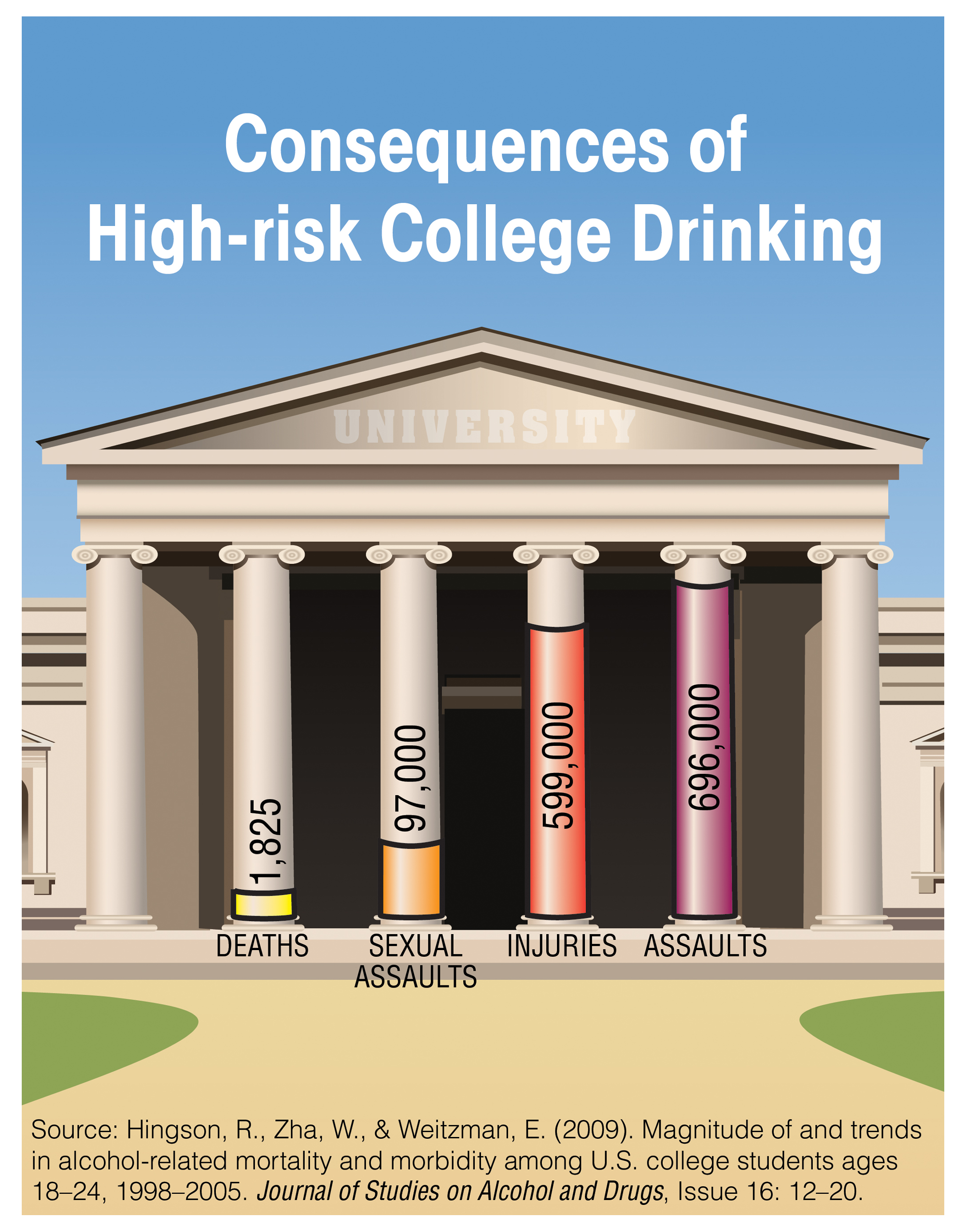 Consequences of High-risk College Drinking Chart - Deaths 1,825; Sexual Assaults 97,000; Injuries 599,000; and Assaults 696,00