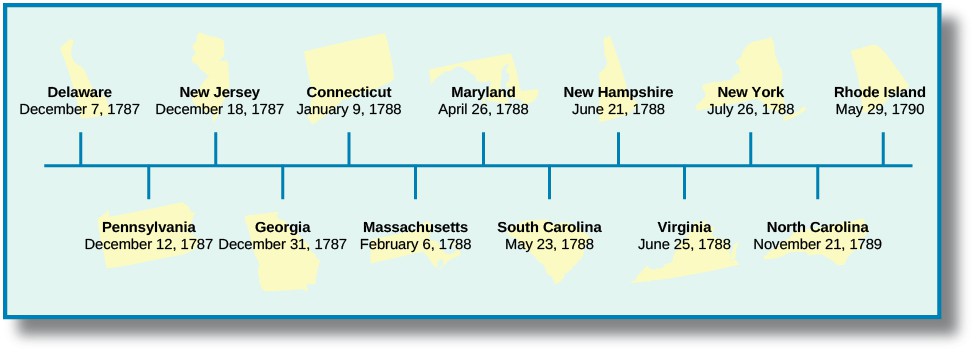 This timeline includes twelve states with the dates that each ratified the Constitution. Delaware ratified on December 7, 1787; Pennsylvania ratified on December 12, 1787; New Jersey ratified on December 18, 1787; Georgia ratified on December 31, 1787; Connecticut ratified on January 9, 1788; Massachusetts ratified on February 6, 1788; Maryland ratified on April 26, 1788; South Carolina ratified on May 23, 1788; New Hampshire ratified on June 21, 1788; Virginia ratified on June 25, 1788; New York ratified on July 26, 1788; North Carolina ratified on November 21, 1789; and Rhode Island ratified on May 29, 1790.