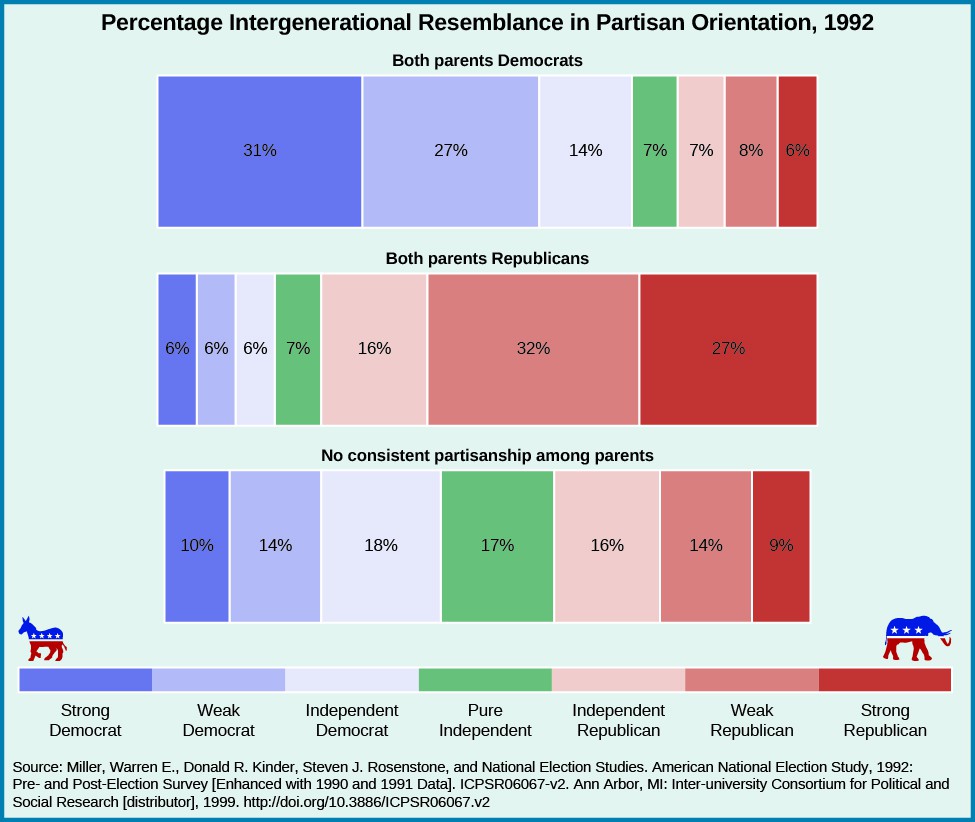 Chart shows the percentage intergenerational resemblance in partisan orientation in 1992. People who identify as strong democrat reported their parents’ political orientation as follows: 31% reported both of their parents as democrats, 6% reported both of their parents as republicans, and 10% reported no consistent partisanship among parents. Weak democrats reported their parents’ political orientation as follows: 27% reported both parents as democrat, 6% reported both their parents as republicans, and 14% reported no consistent partisanship among parents. Independent democrats reported their parents’ political orientation as follows: 14% reported both parents as democrats, 6% reported both parents as republicans, and 18% reported no consistent partisanship among parents. Pure independents reported their parents’ political orientation as follows: 7% reported both parents as democrats. 7% reported both parents as republicans. 17% reported no consistent partisanship among parents. Independent republicans reported their parents’ political orientation as follows: 7% reported both parents as democrats, 16% reported both parents as republicans. 16% reported no consistent partisanship among parents. Weak republicans reported their parents’ political orientation as follows: 8% reported both parents as democrats, 32% reported both parents as republicans, 14% reported no consistent partisanship among parents. Strong republicans reported their parents’ political orientation as follows: 6% reported both parents as democrats, 27% report both parents as republicans, and 9% reported no consistent partisanship among parents. At the bottom of the chart, a source is cited: