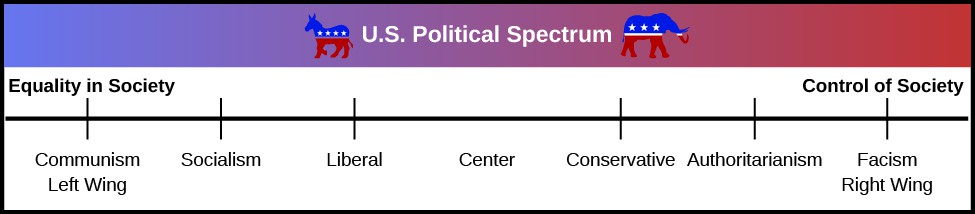 A political spectrum shows the political stance from the left wing to the right wing. Starting in the left wing, which is labeled