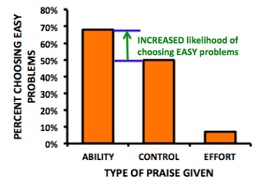 Bar graph showing the likelihood of students choosing easy problems when they were praised for ability, general praise about nothing in particular, or effort. Of those praised for ability, nearly 70% chose easy problems, while 50% of those in the control group chose easy problems, meaning that 20% more students chose easy problems if they were praised for ability than if they were praised for nothing in particular.