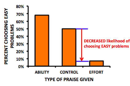 Bar graph showing how the percent of students who chose easy problems who were praised for effort was only 10%, as compared with the control group of 50%.