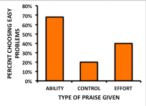 Bar graph showing the percentage of students who chose easy problems when praised for ability, praised for effort, or in the control group. Just under 70% of those praised for ability chose easy problems. 20% of those in the control group chose easy problems and 40% of those in the effort group chose easy problems.