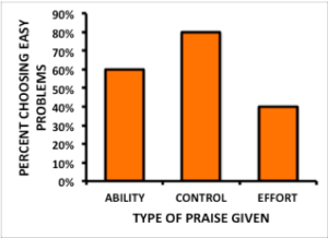 Bar graph showing the percentage of students who chose easy problems when praised for ability, praised for effort, or in the control group. 60% of those praised for ability chose easy problems. 80% of those in the control group chose easy problems and 40% of those in the effort group chose easy problems.