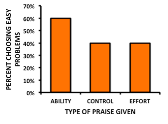 Bar graph showing the percentage of students who chose easy problems when praised for ability, praised for effort, or in the control group. 60% of those praised for ability chose easy problems, and 40% of those in the control group as well as 40% of those in the effort group chose easy problems.