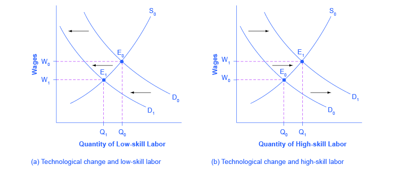 يوضح الرسمان البيانيان كيف تؤثر التكنولوجيا الجديدة على العرض والطلب. يمثل الرسم البياني على اليسار العمالة ذات المهارات المنخفضة، والرسم البياني على اليمين يمثل العمالة ذات المهارات العالية.