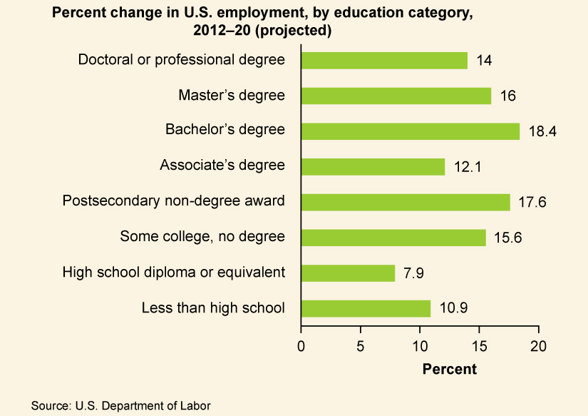 Um gráfico é intitulado “Mudança percentual no emprego nos EUA, por categoria educacional, 2010-20 (projetada)”. Aqueles com doutorado ou diploma profissional podem esperar um aumento de 14% nos empregos disponíveis para eles. Aqueles com um mestrado podem esperar um aumento de 16% nos empregos disponíveis para eles. Aqueles com um diploma de bacharel podem esperar 18,4% em empregos disponíveis para eles. Aqueles com um diploma de associado podem esperar um aumento de 12,1% nos empregos disponíveis para eles. Aqueles com um prêmio pós-secundário não graduado podem esperar um aumento de 17,6% nos empregos disponíveis para eles. Aqueles com alguma faculdade, mas sem diploma, poderiam esperar um aumento de 15,6% nos empregos disponíveis para eles. Aqueles com diploma do ensino médio ou equivalente podem esperar um aumento de 7,9% nos empregos disponíveis para eles. Aqueles com menos de ensino médio podem esperar um aumento de 10,9% nos empregos disponíveis para eles.