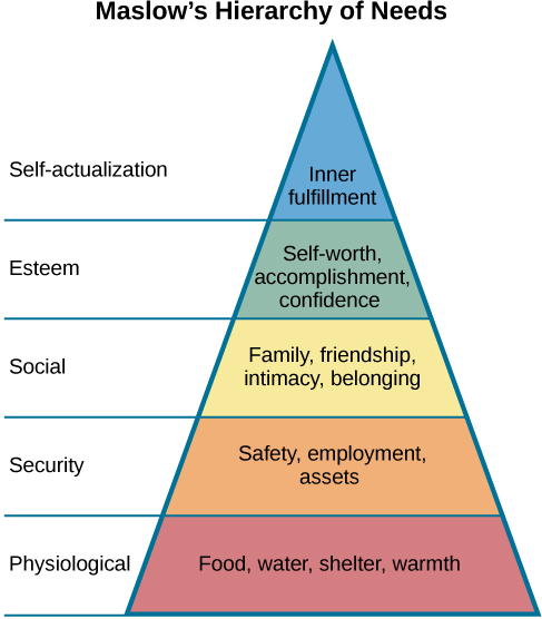 Maslow's Hierarchy of Needs. At the bottom of the pyramid are physiological needs (food, water, shelter, warmth), then security needs (safety, employment, assets), social needs (family, friendship, intimacy, belonging), then esteem (self-worth, accomplishment, confidence), and lastly, self-actualization (inner fulfillment).