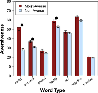 A bar graph showing mean aversiveness on the y-axis and word type on the x-axis. Those who are moist-averse also showed aversiveness towards semantically-similar words, and bodily-related words.