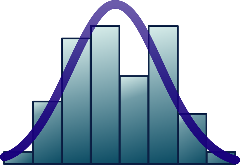 A normal distribution curve drawn on top of a histogram.