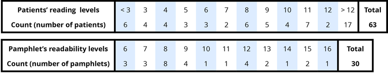 Two Frequency Tables. Table showing patients' reading levels and table showing pahmphlet's readability levels. The first table has two rows: Row one rates the patient’s reading levels from under 3 to over 12. The second row shows the number of patients that are in each readability level. The far right of the table shows that there are a total of 63 patients. The second table is the same as the first, but the first row is labeled “Pamphlets readability levels” with ratings 6 to 16 and the second row shows the number of pamphlets that fall into each readability level. There are a total of 30 pamphlets.