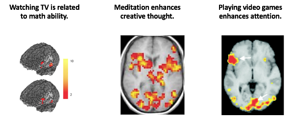 3 different images. The first is the brain activation fMRI showing activity in the brain, the other shows an overhead fMRI of activation and a statement that says "meditation enhances creative thought." The last shows another brain scan saying "playing video games enhances attention."